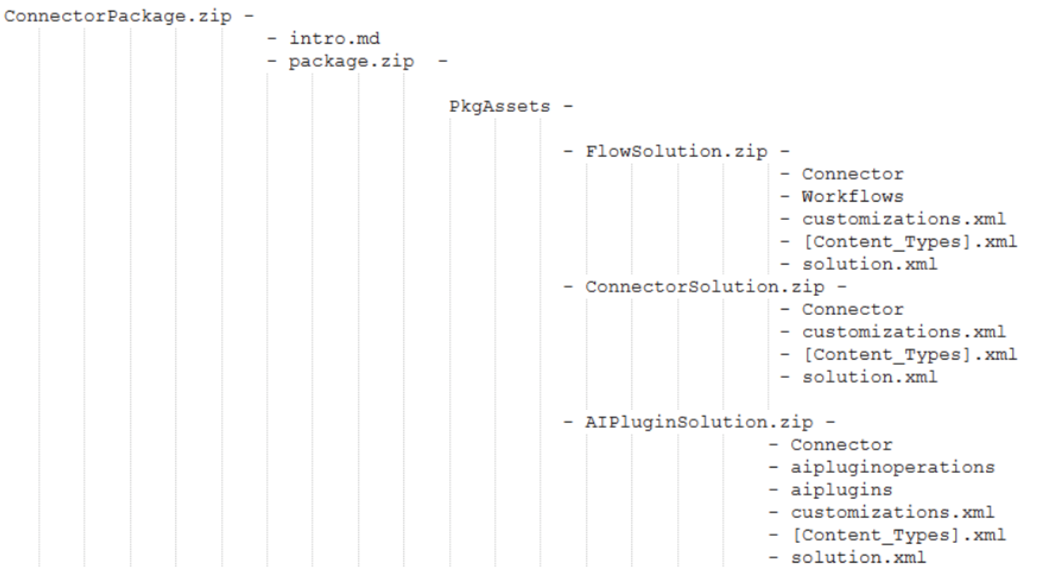 Capture d’écran des dossiers et fichiers dans un fichier zip pour qu’un connecteur et plug-in certifié soit certifié.