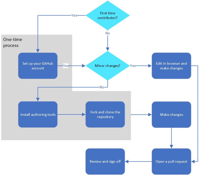 Organigramme montrant le workflow de base pour bien démarrer le processus de contribution.