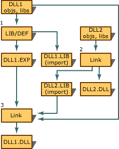 Diagramme montrant les entrées et sorties lorsque vous utilisez des importations mutuelles pour lier deux DLL.