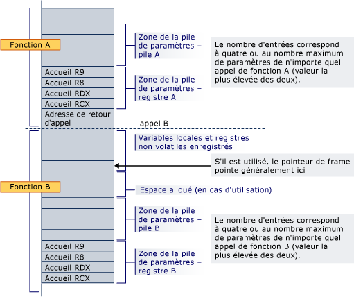 Diagramme de la disposition de pile pour l’exemple de conversion x64.