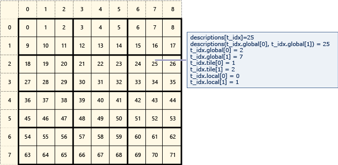 Diagramme d’une matrice de 8 à 9 divisée en 2 par 3 vignettes.