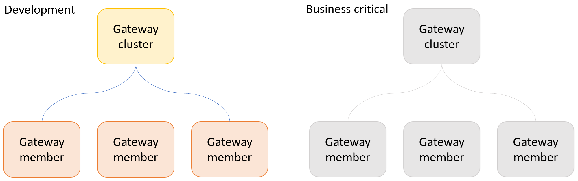 Image d’un cluster de passerelles de développement et de test avec trois passerelles et un cluster de production distinct avec trois passerelles