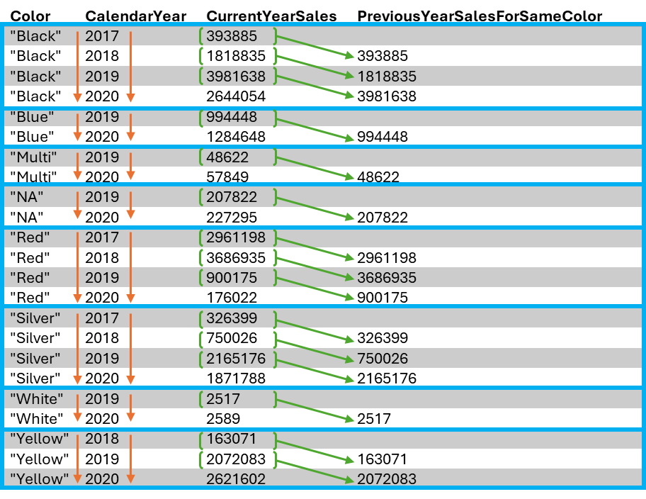 Table showing OFFSET by Calendar Year