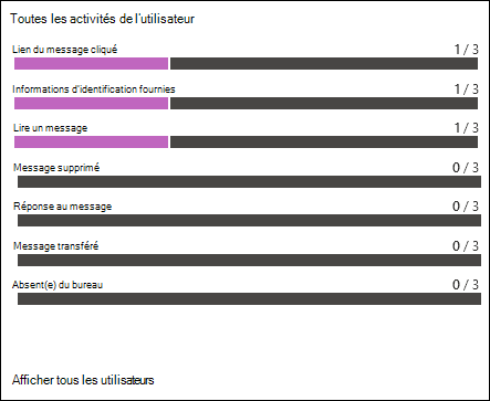 La section Activité Tous les utilisateurs sous l’onglet Rapport d’un rapport de simulation pour une simulation.