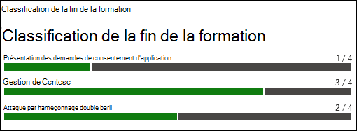 La section Classification de la fin de la formation sous l’onglet Rapport dans le rapport de campagne de formation dans Exercice de simulation d’attaque.