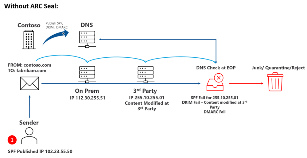 Contoso publie SPF, DKIM et DMARC. Un expéditeur utilisant SPF envoie un e-mail de l’intérieur de contoso.com à fabrikam.com, et ce message passe par un service tiers légitime qui modifie l’adresse IP d’envoi dans l’en-tête de l’e-mail. Lors de la vérification DNS sur Microsoft 365, le message échoue en raison de l’adresse IP modifiée, et DKIM échoue car le contenu a été modifié. DMARC échoue en raison des défaillances SPF et DKIM. Le message est remis au dossier Courrier indésirable, mis en quarantaine ou rejeté.