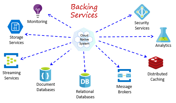 Services de stockage courants