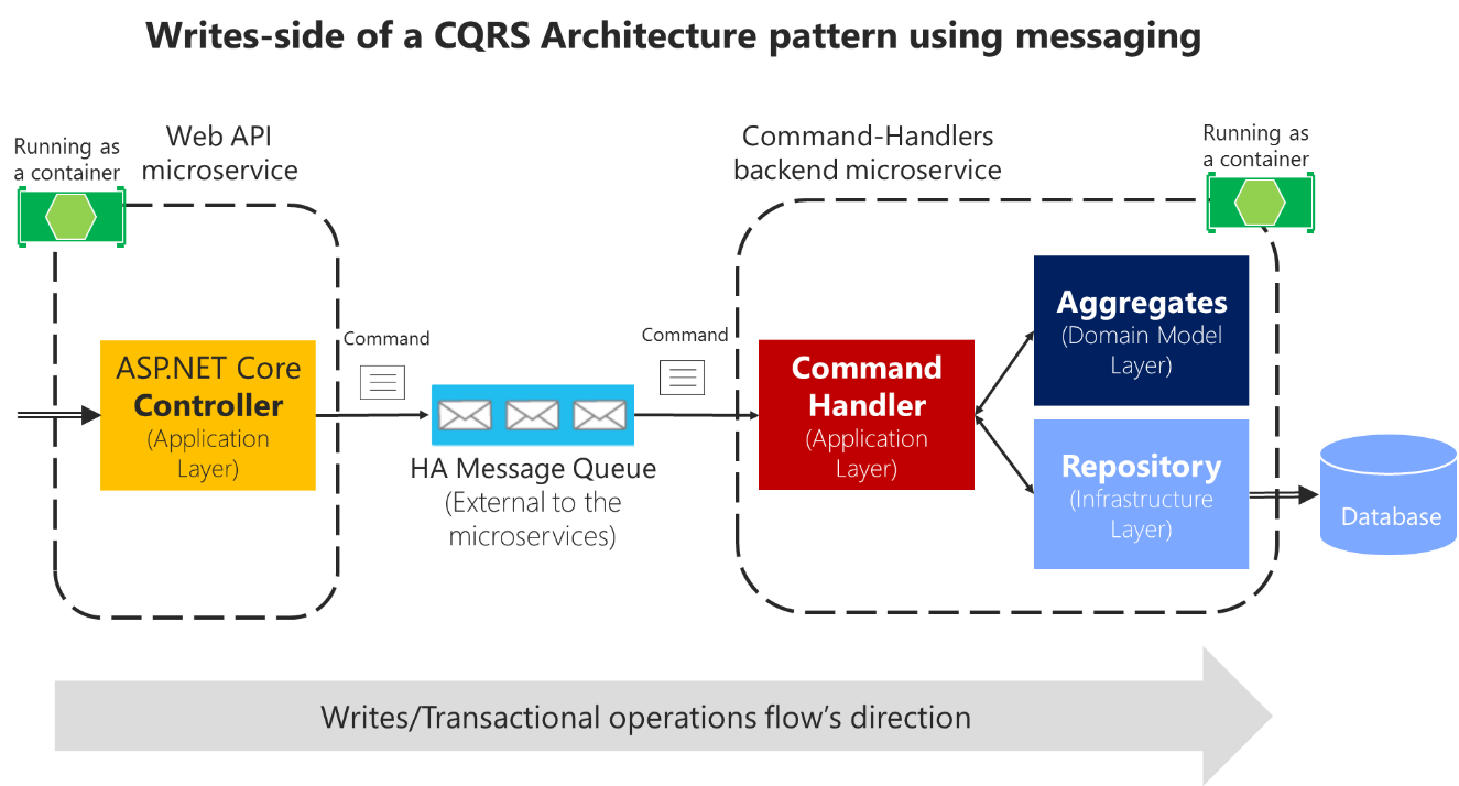 Diagramme montrant le flux de données avec une file d’attente de messages haute disponibilité.