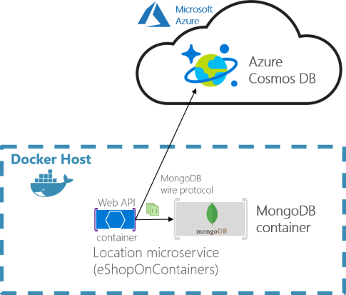 Diagramme montrant que le microservice Location dans eShopOnContainers peut utiliser Cosmos DB ou Mongo DB.