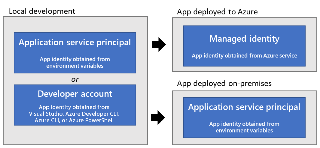 Diagramme montrant les stratégies d’authentification par jeton recommandées pour une application en fonction de l’endroit où elle s’exécute.