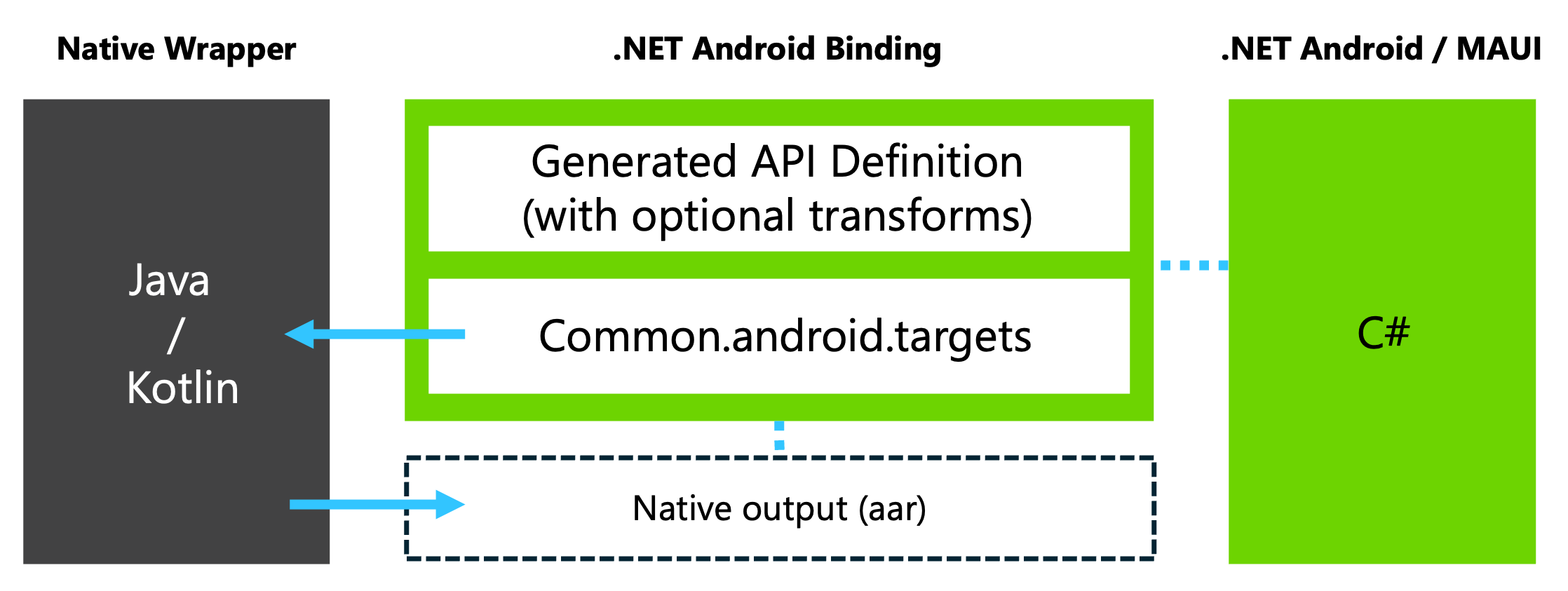 Vue d’ensemble des concepts – NativeLibraryInterop pour Android