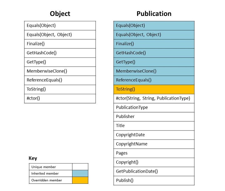 Les classes Object et Publication