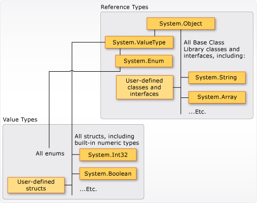 Capture d’écran montrant des types valeur et des types référence dans CTS.