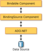 Source de liaison et architecture de liaison de données