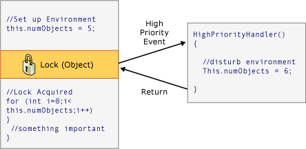 Diagramme montrant la réentrance du threading.