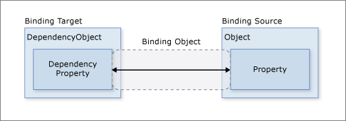 Diagramme montrant le modèle de liaison de données de base.