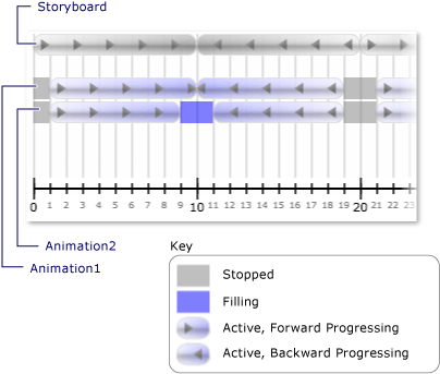 Clock states for a Storyboard with two animations