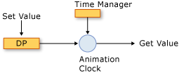 Composants système de minutage et gestionnaire de temps.