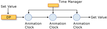 Composants système de minutage composés de plusieurs propriétés de dépendance.