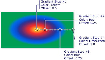 Points de dégradé dans un dégradé radial