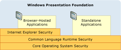 Diagramme montrant le modèle de sécurité WPF.