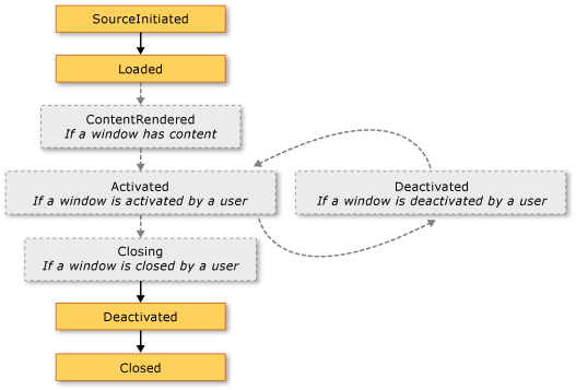 Diagramme montrant les événements dans la durée de vie d’une fenêtre sans activation.