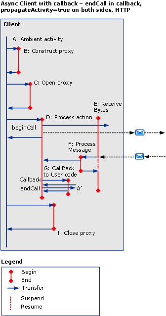 Shows an asynchronous client with callback, endcall in callback.