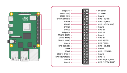 Diagramme montrant le raccordement de l’en-tête GPIO Raspberry Pi. Image avec la permission de Raspberry Pi Foundation.