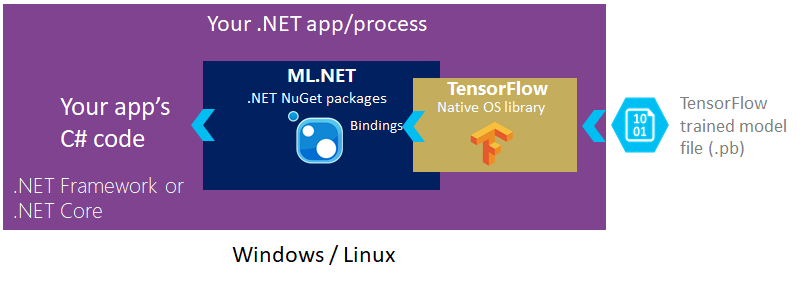 Diagramme ML.NET de transformation TensorFlow