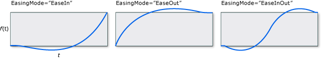 graphiques BackEase EasingMode.