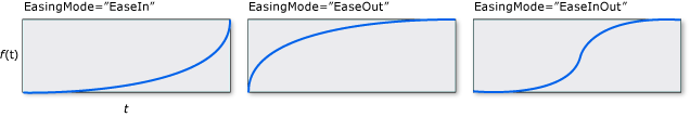 Graphiques EasingMode CircleEase.