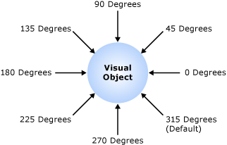 Diagramme : direction DropShasow