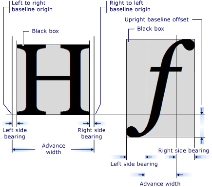 Diagraphe des mesures de glyphes