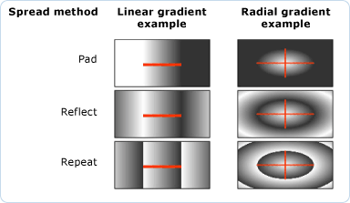 Différents paramètres GradientSpread