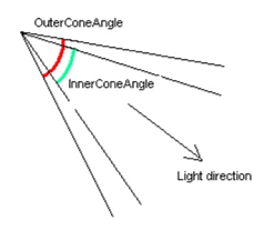 Diagramme de projecteur directionnel