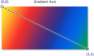 Axe de dégradé pour un dégradé linéaire diagonal