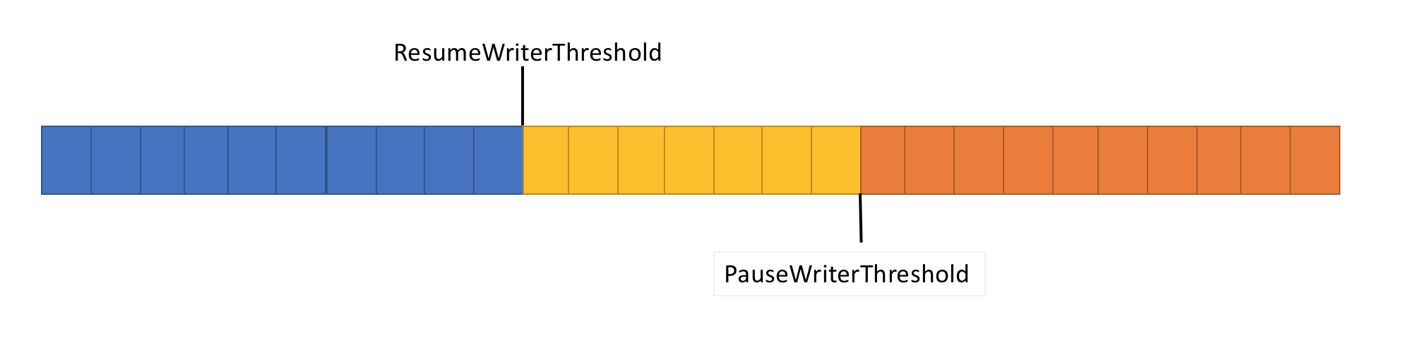 Diagramme avec ResumeWriterThreshold et PauseWriterThreshold