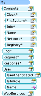 Diagramme montrant le modèle d’objet My dans une application web.