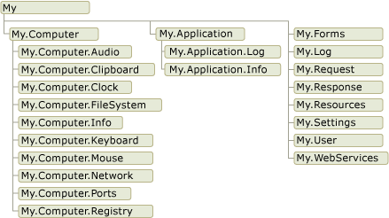 Diagramme montrant un modèle d’objet pour My.