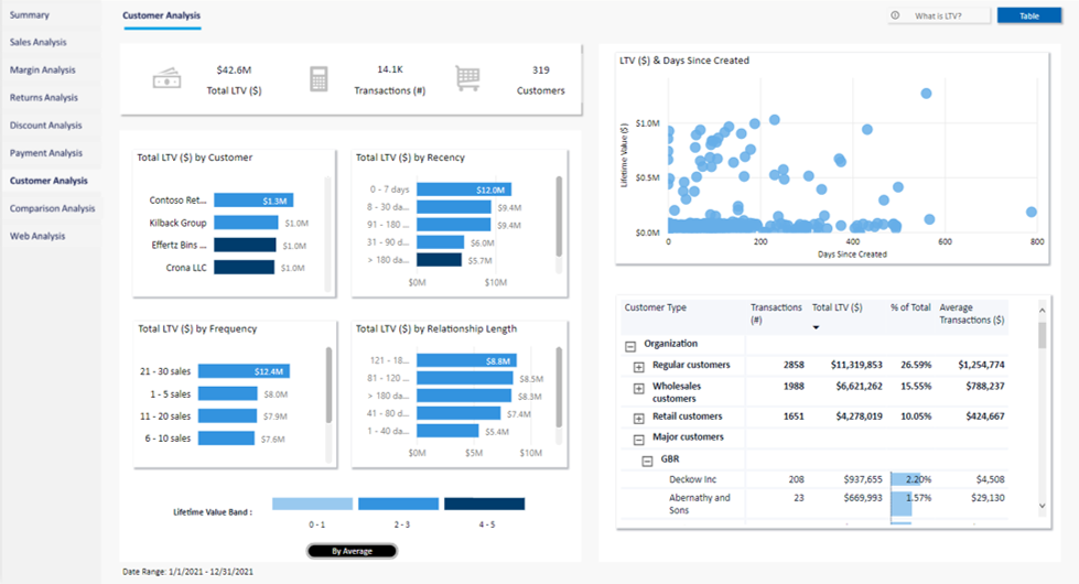 Analyse de Commerce – Mesures client.