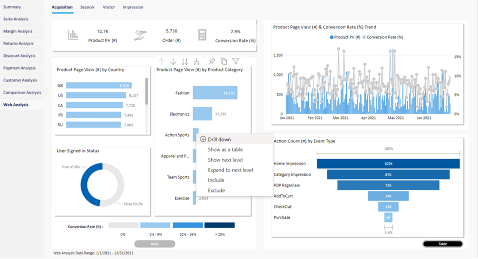 Analyse de Commerce – Analyse web de l’e-commerce.