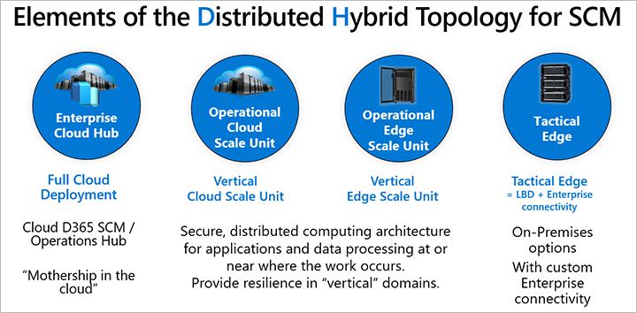 Éléments de la topologie hybride distribuée.