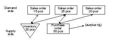 Exemple de suivi de commande dynamique.