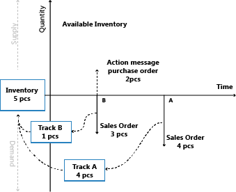 Exemple de suivi de commande dans la planification des approvisionnements 1.