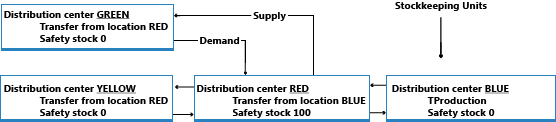 Planification des unités de gestion des stocks.