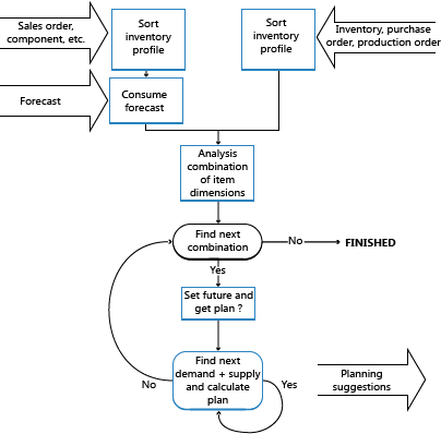 Vue d’ensemble de l’équilibrage de l’offre et demande.