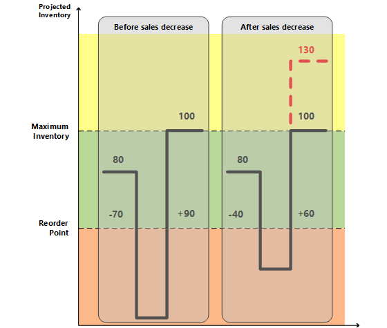 Planifier en fonction du niveau de dépassement de capacité.