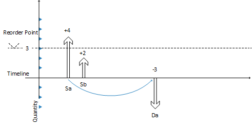 Déterminer le niveau de stock prévisionnel.