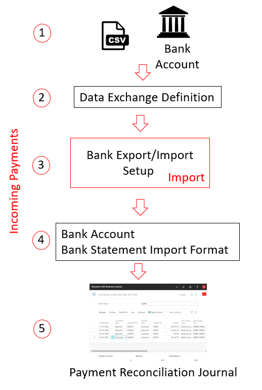 Illustration des paiements reçus de la banque sur des comptes bancaires.