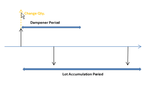 Période d’amortissement, période d’accumulation de lots et quantité de changement.